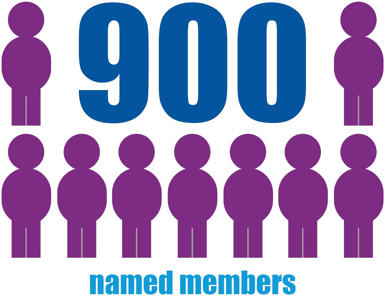 900 named members