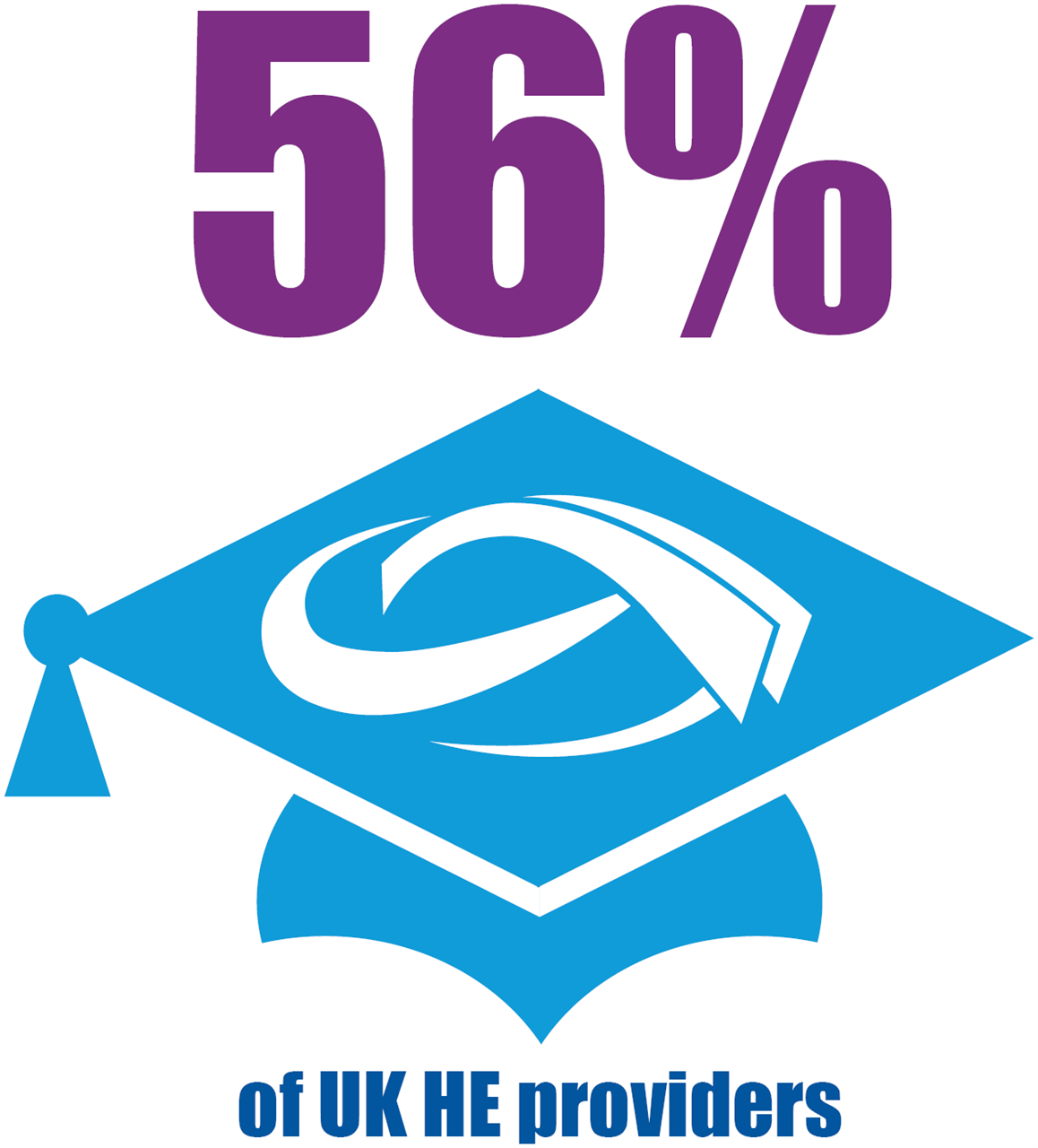 56% of UK HE providers are AMOSSHE members